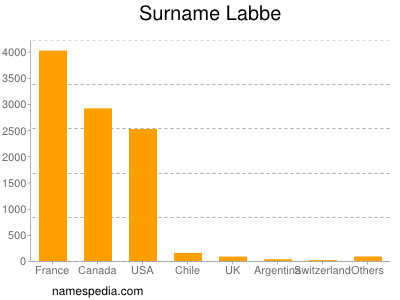 Surname Labbe