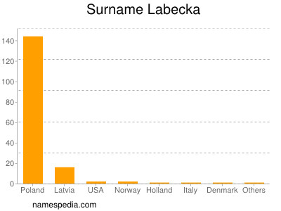 Surname Labecka