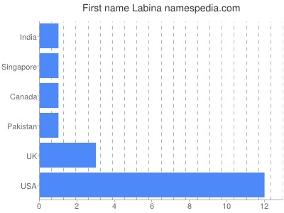 Given name Labina