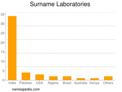 Surname Laboratories