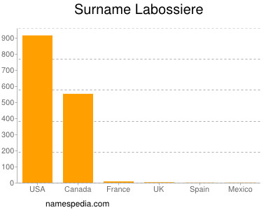 Surname Labossiere