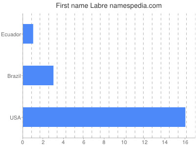 Given name Labre