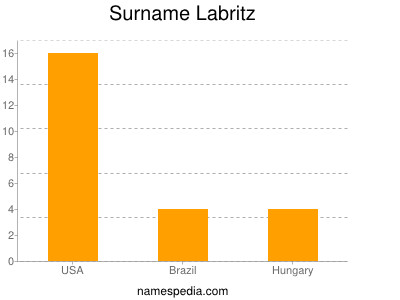 Surname Labritz