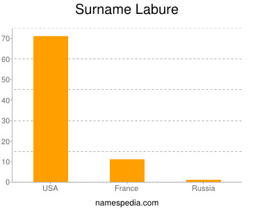 Surname Labure
