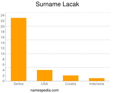Surname Lacak