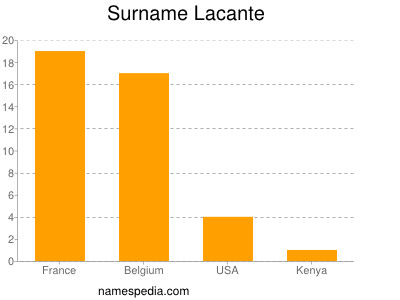 Surname Lacante