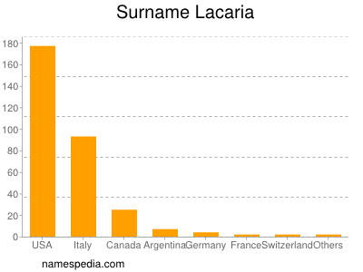 Surname Lacaria