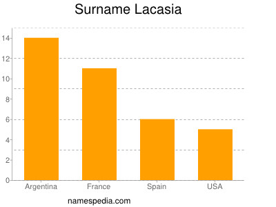 Surname Lacasia
