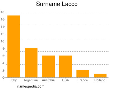 Surname Lacco