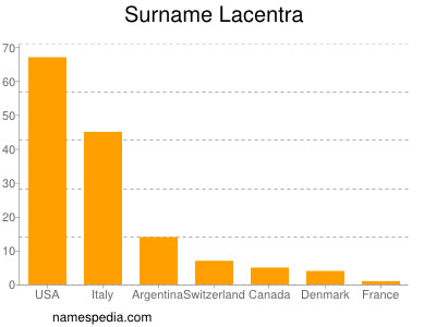 Surname Lacentra