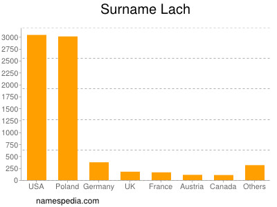 Surname Lach
