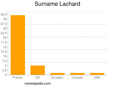 Surname Lachard