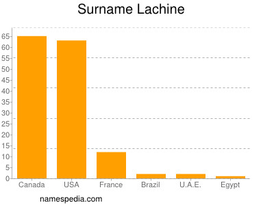 Surname Lachine