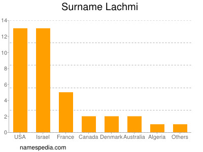 Surname Lachmi