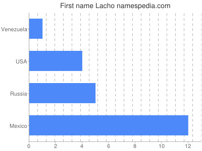 Given name Lacho