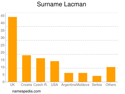 Surname Lacman