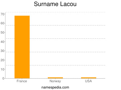 Surname Lacou