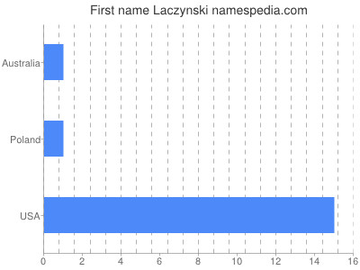 Given name Laczynski
