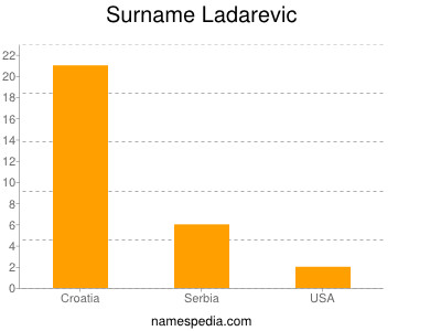 Surname Ladarevic