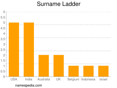 Surname Ladder