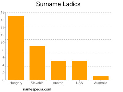 Surname Ladics
