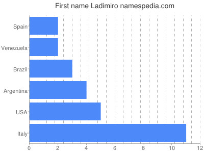 Given name Ladimiro