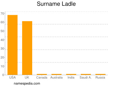 Surname Ladle