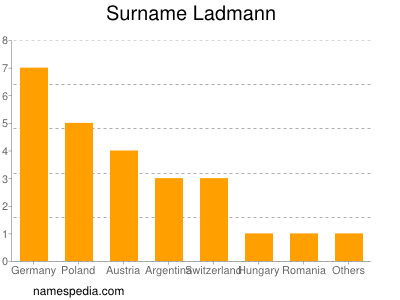 Surname Ladmann
