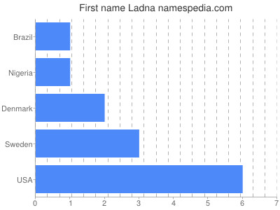 Given name Ladna