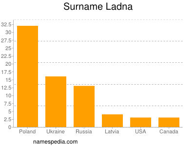 Surname Ladna