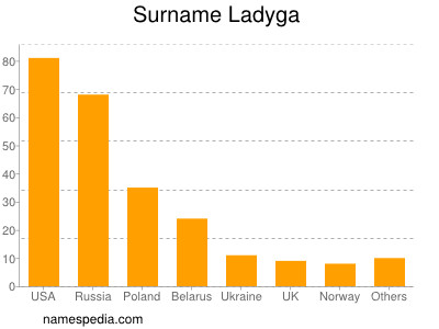 Surname Ladyga