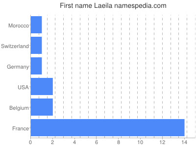 Given name Laeila