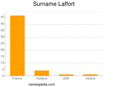 Surname Laffort