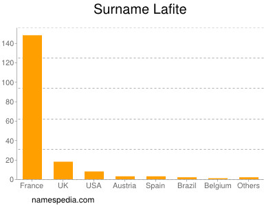 Surname Lafite