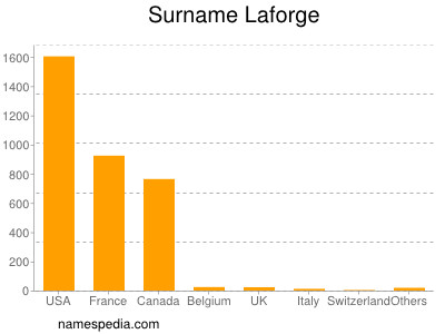 Surname Laforge