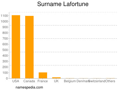 Surname Lafortune