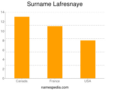 Surname Lafresnaye