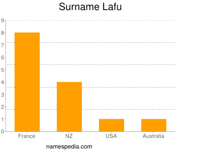 Surname Lafu