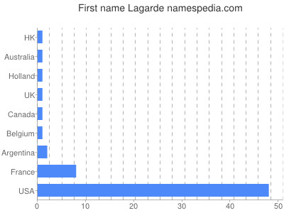 Given name Lagarde