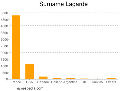 Surname Lagarde