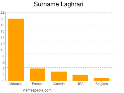 Surname Laghrari