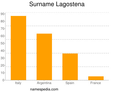 Surname Lagostena