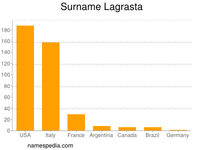 Surname Lagrasta