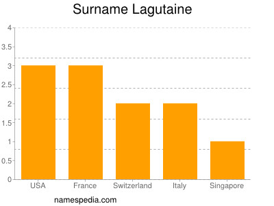 Surname Lagutaine