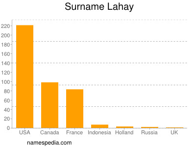 Surname Lahay