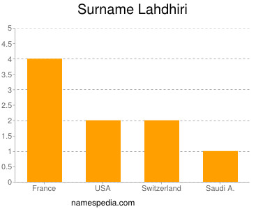 Surname Lahdhiri