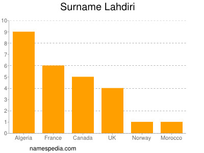 Surname Lahdiri