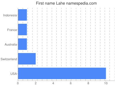 Given name Lahe