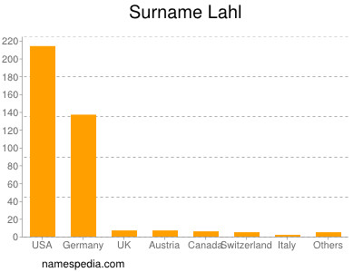 Surname Lahl