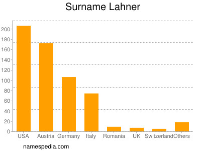 Surname Lahner